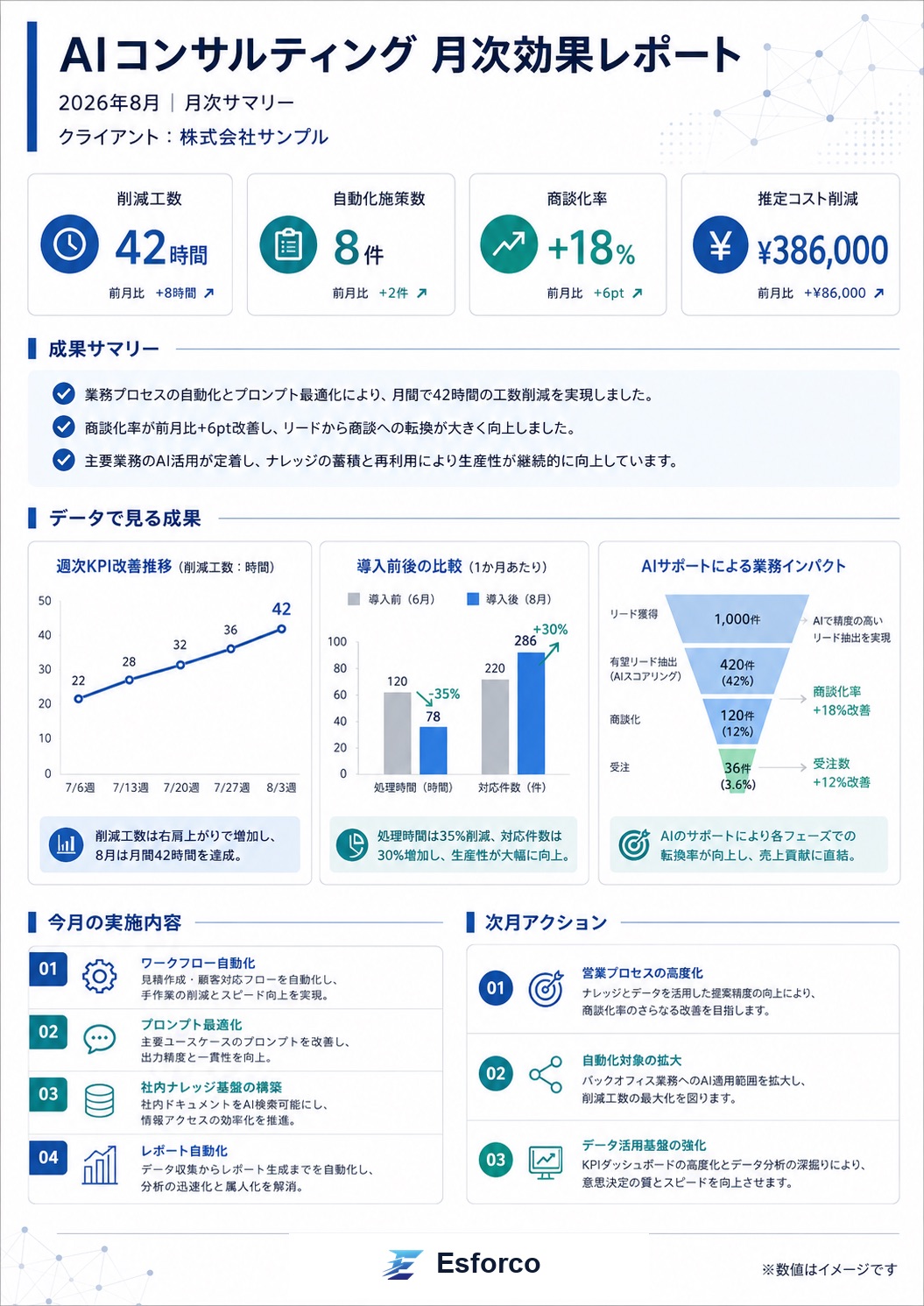 月次効果レポートのサンプル。削減工数42時間・自動化施策8件・商談化率+18%などのKPIと週次推移・導入前後比較・業務インパクトのグラフを1枚にまとめた例（数値はイメージ）